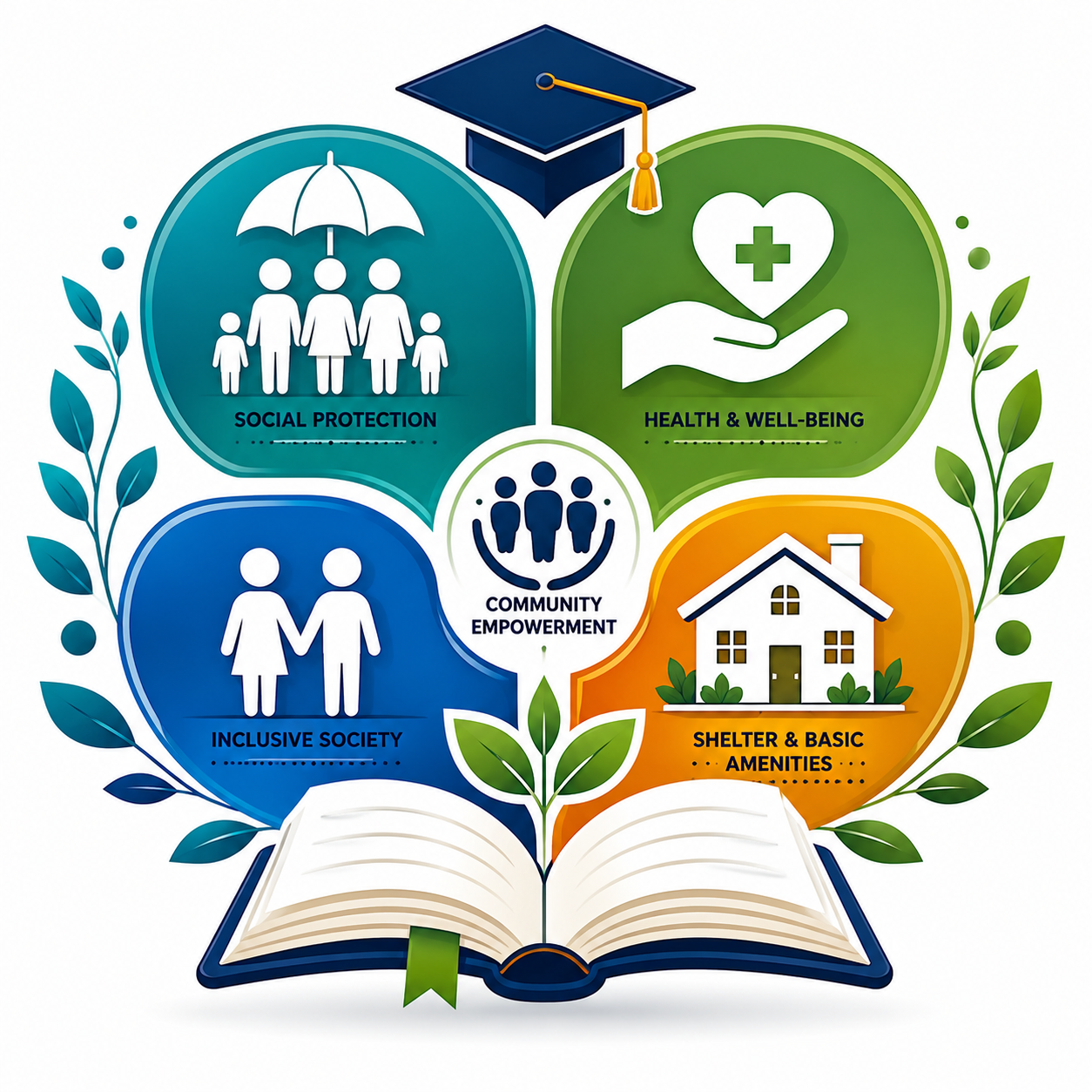 Social Sector, Human Development and Public Welfare