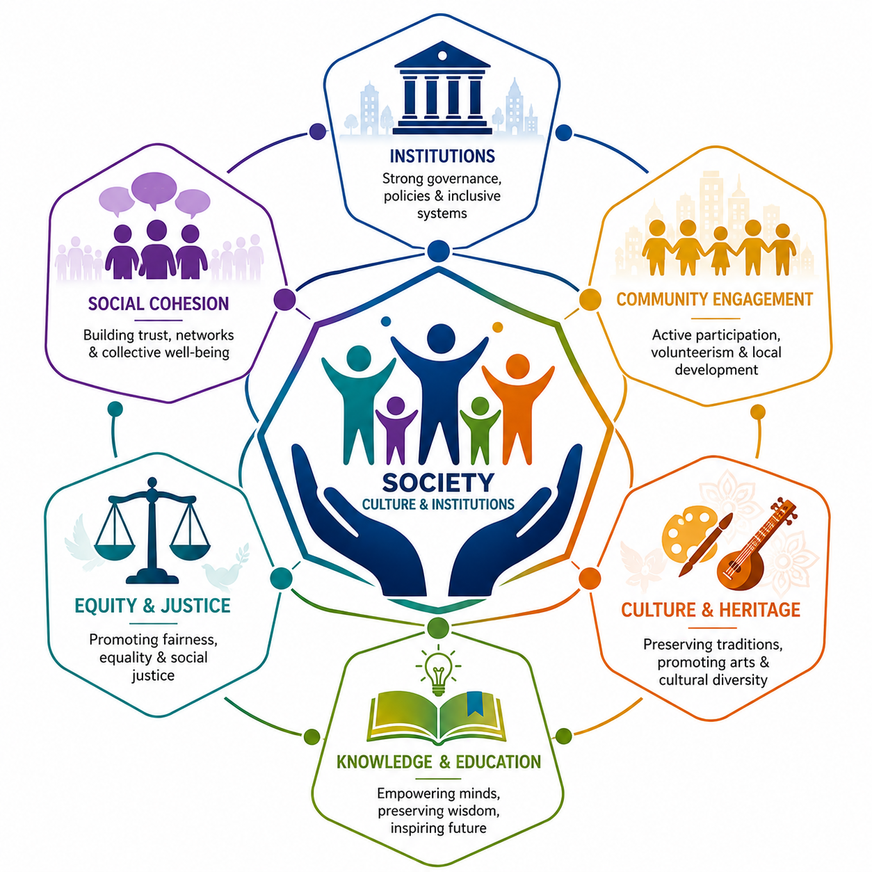 Society, Culture and Institutions
